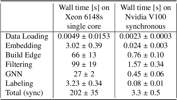 Figure 4 for Physics and Computing Performance of the Exa.TrkX TrackML Pipeline