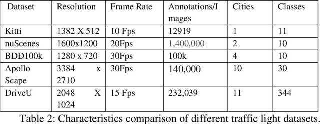 Figure 2 for An Indian Roads Dataset for Supported and Suspended Traffic Lights Detection