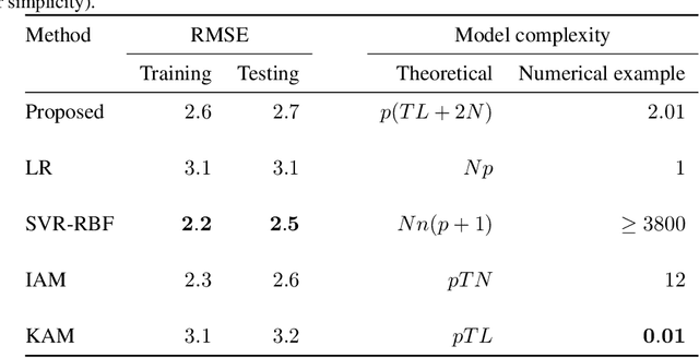 Figure 2 for Multi-task additive models with shared transfer functions based on dictionary learning