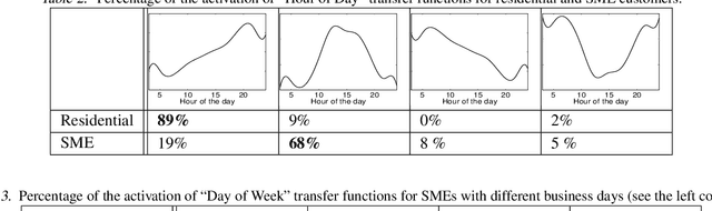 Figure 4 for Multi-task additive models with shared transfer functions based on dictionary learning