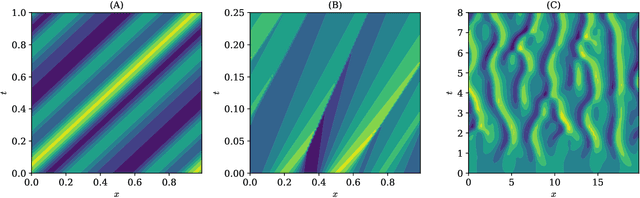 Figure 3 for FiniteNet: A Fully Convolutional LSTM Network Architecture for Time-Dependent Partial Differential Equations