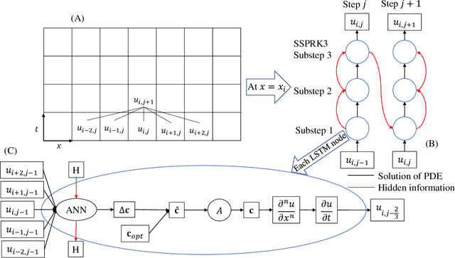 Figure 4 for FiniteNet: A Fully Convolutional LSTM Network Architecture for Time-Dependent Partial Differential Equations