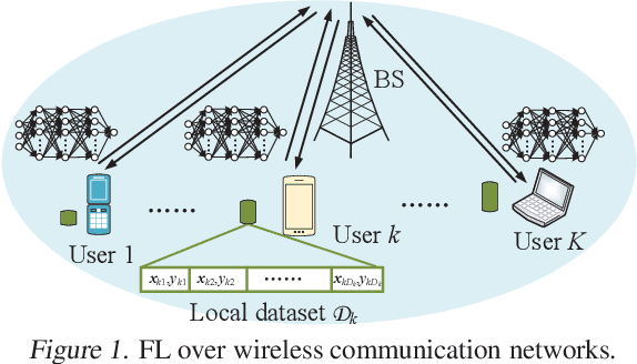 Figure 1 for Delay Minimization for Federated Learning Over Wireless Communication Networks