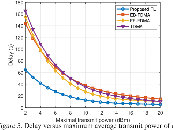 Figure 3 for Delay Minimization for Federated Learning Over Wireless Communication Networks