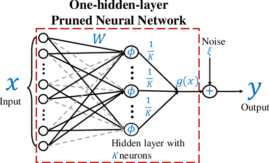 Figure 1 for Why Lottery Ticket Wins? A Theoretical Perspective of Sample Complexity on Pruned Neural Networks