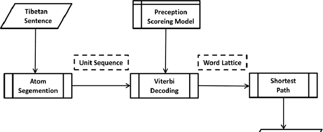 Figure 1 for CASICT Tibetan Word Segmentation System for MLWS2017