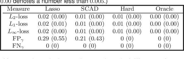 Figure 2 for Nonsparse learning with latent variables