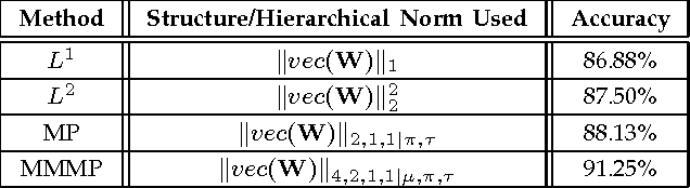 Figure 3 for Multimodal Multipart Learning for Action Recognition in Depth Videos
