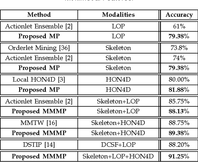 Figure 4 for Multimodal Multipart Learning for Action Recognition in Depth Videos