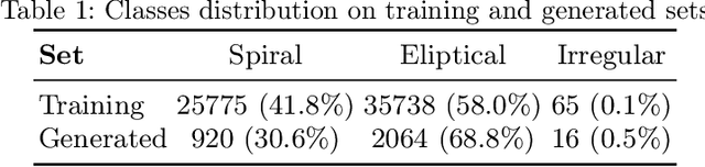 Figure 2 for Generative Adversarial Networks for Astronomical Images Generation