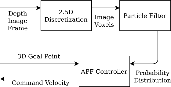 Figure 2 for APF-PF: Probabilistic Depth Perception for 3D Reactive Obstacle Avoidance