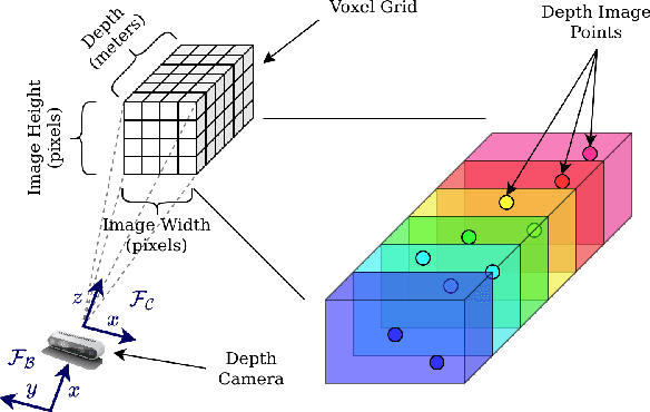 Figure 3 for APF-PF: Probabilistic Depth Perception for 3D Reactive Obstacle Avoidance