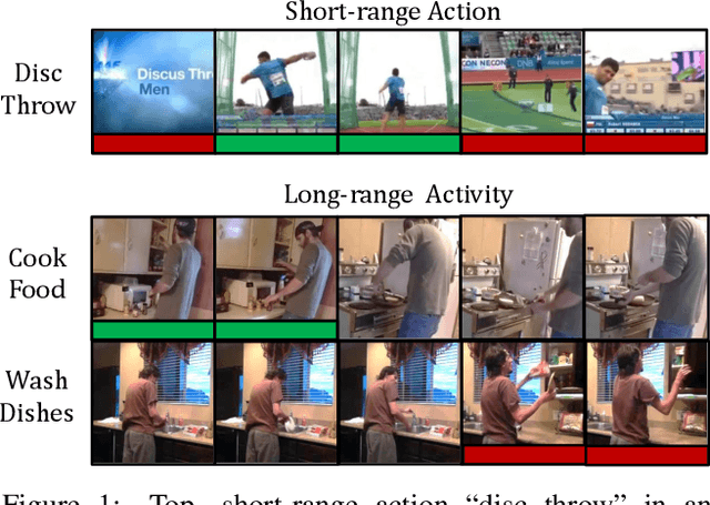 Figure 1 for TimeGate: Conditional Gating of Segments in Long-range Activities