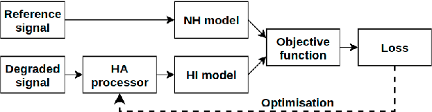 Figure 1 for Optimising Hearing Aid Fittings for Speech in Noise with a Differentiable Hearing Loss Model