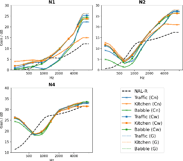 Figure 4 for Optimising Hearing Aid Fittings for Speech in Noise with a Differentiable Hearing Loss Model