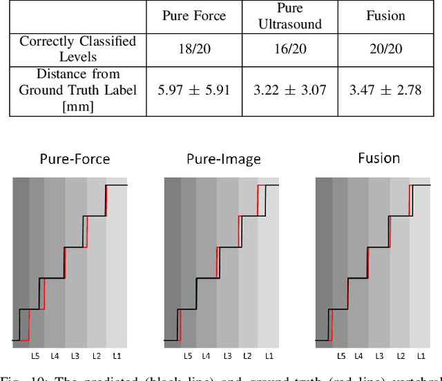 Figure 2 for Force-Ultrasound Fusion: Bringing Spine Robotic-US to the Next "Level"