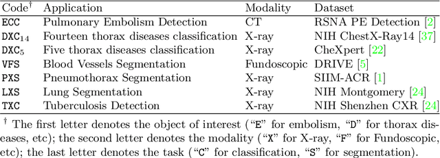 Figure 1 for A Systematic Benchmarking Analysis of Transfer Learning for Medical Image Analysis