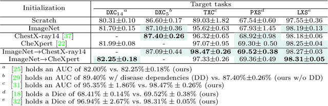 Figure 4 for A Systematic Benchmarking Analysis of Transfer Learning for Medical Image Analysis
