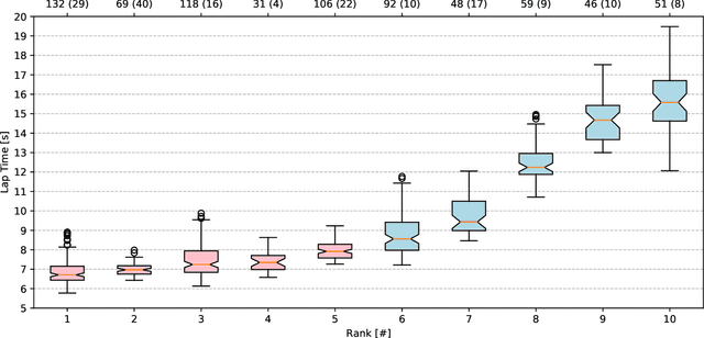 Figure 2 for Expertise Affects Drone Racing Performance