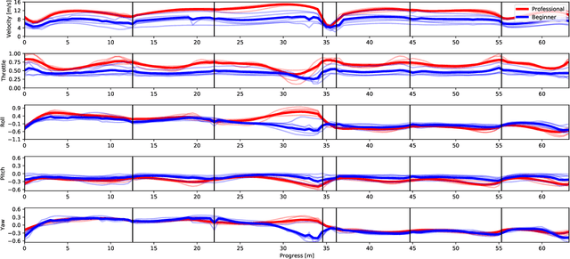 Figure 3 for Expertise Affects Drone Racing Performance