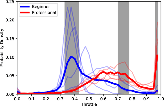 Figure 4 for Expertise Affects Drone Racing Performance
