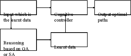 Figure 1 for Comparison of Genetic Algorithm and Simulated Annealing Technique for Optimal Path Selection In Network Routing