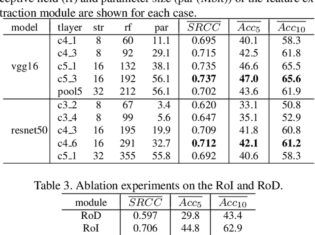 Figure 4 for Reliable and Efficient Image Cropping: A Grid Anchor based Approach