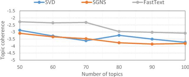 Figure 3 for Topical Phrase Extraction from Clinical Reports by Incorporating both Local and Global Context