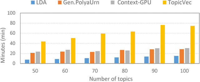 Figure 4 for Topical Phrase Extraction from Clinical Reports by Incorporating both Local and Global Context