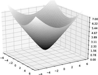 Figure 1 for Skip-gram word embeddings in hyperbolic space