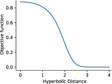 Figure 3 for Skip-gram word embeddings in hyperbolic space