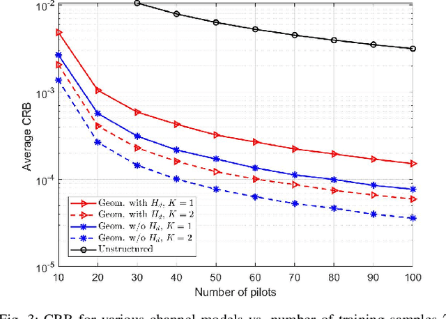 Figure 3 for Channel Estimation with Reconfigurable Intelligent Surfaces -- A General Framework