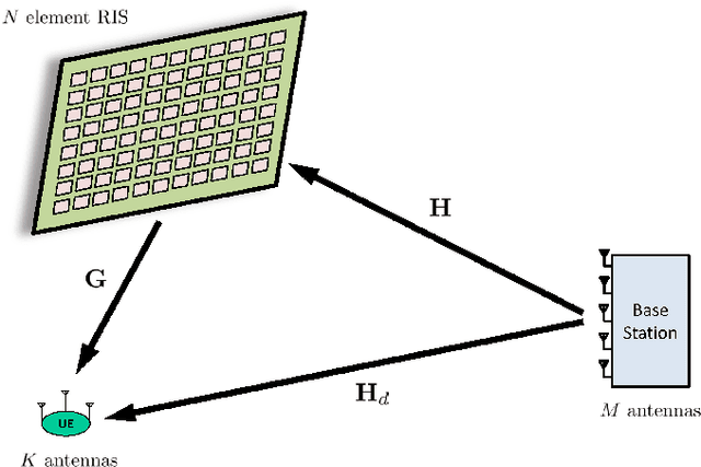 Figure 1 for Channel Estimation with Reconfigurable Intelligent Surfaces -- A General Framework