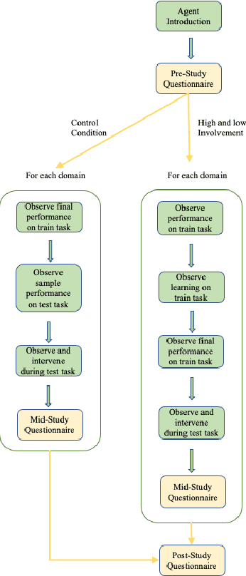 Figure 2 for Do People Trust Robots that Learn in the Home?