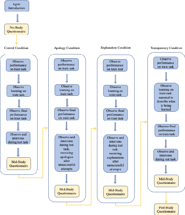 Figure 3 for Do People Trust Robots that Learn in the Home?