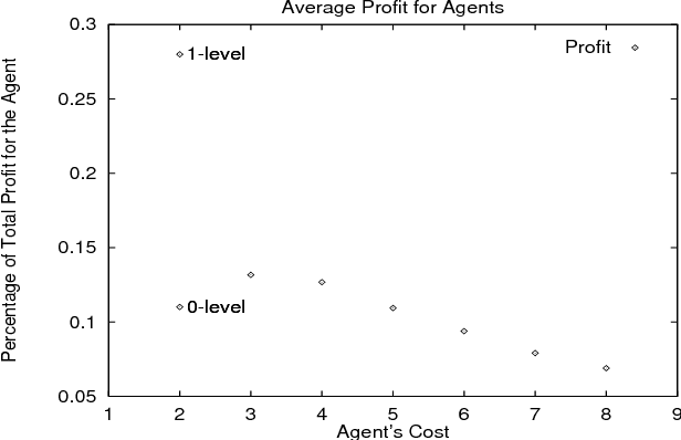 Figure 2 for Learning Nested Agent Models in an Information Economy