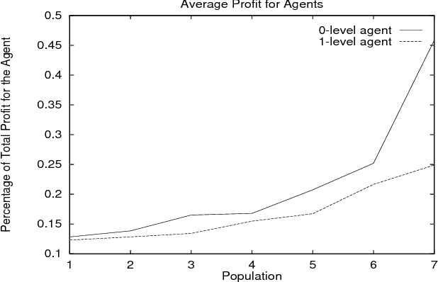 Figure 3 for Learning Nested Agent Models in an Information Economy