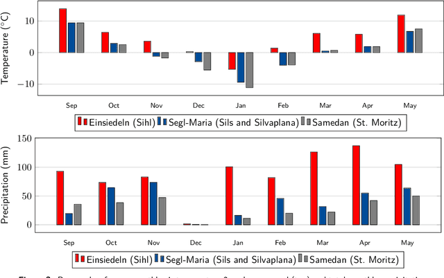 Figure 4 for Ice Monitoring in Swiss Lakes from Optical Satellites and Webcams using Machine Learning