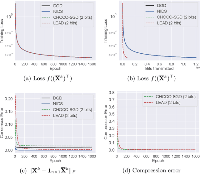 Figure 3 for Linear Convergent Decentralized Optimization with Compression