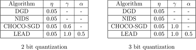 Figure 4 for Linear Convergent Decentralized Optimization with Compression