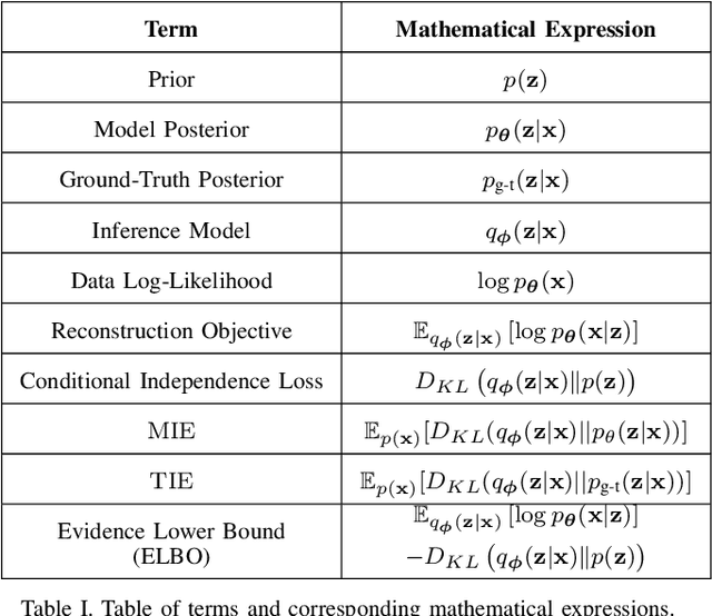 Figure 4 for A Closer Look at Disentangling in $β$-VAE