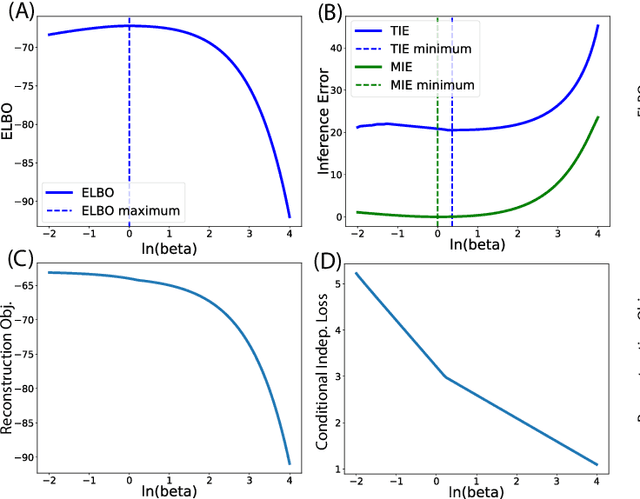 Figure 1 for A Closer Look at Disentangling in $β$-VAE