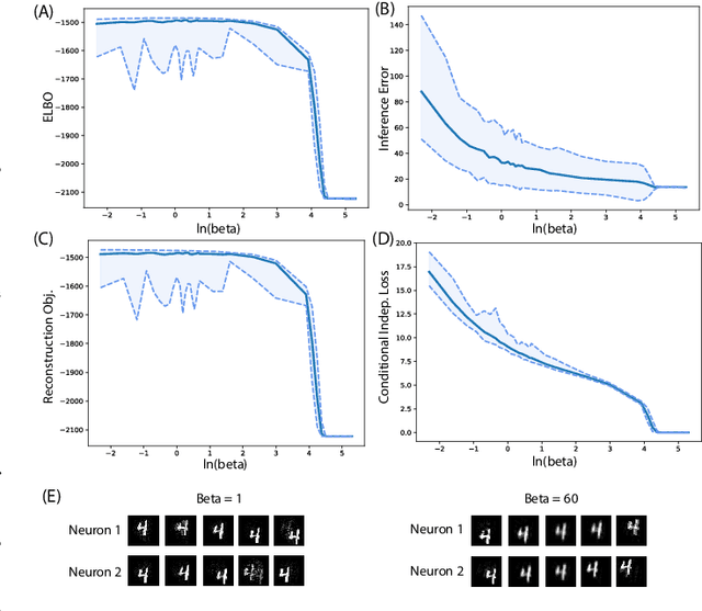 Figure 3 for A Closer Look at Disentangling in $β$-VAE