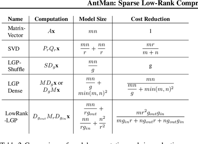 Figure 3 for AntMan: Sparse Low-Rank Compression to Accelerate RNN inference
