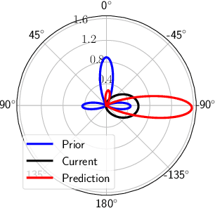 Figure 4 for Directional Primitives for Uncertainty-Aware Motion Estimation in Urban Environments