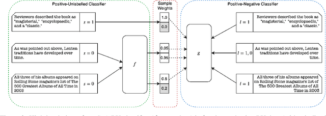 Figure 3 for Fact Check-Worthiness Detection as Positive Unlabelled Learning