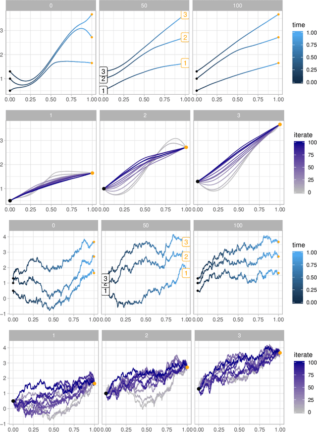 Figure 3 for Diffusion bridges for stochastic Hamiltonian systems with applications to shape analysis