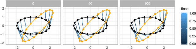 Figure 4 for Diffusion bridges for stochastic Hamiltonian systems with applications to shape analysis
