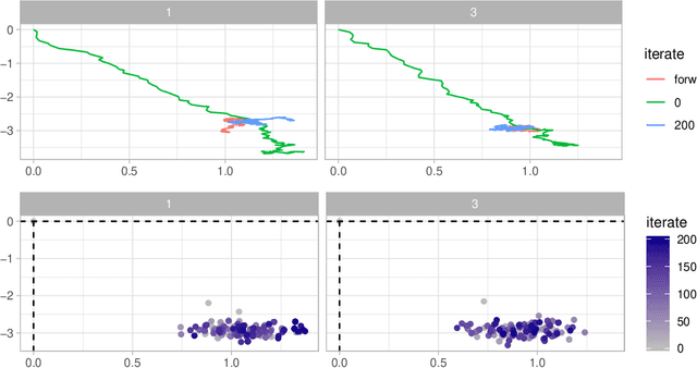 Figure 2 for Diffusion bridges for stochastic Hamiltonian systems with applications to shape analysis