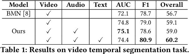 Figure 2 for Multi-modal Representation Learning for Video Advertisement Content Structuring